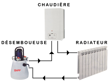 Désembouage Désembouage