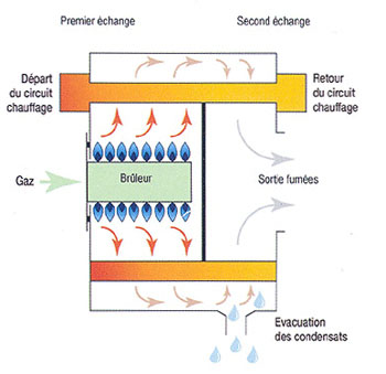 chaudiere condensation